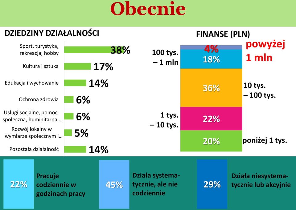 14% 14% 38% 100 tys. 1 mln 1 tys. 10 tys. FINANSE (PLN) 4% powyżej 18% 1 mln 36% 22% 20% 10 tys. 100 tys. poniżej 1 tys.