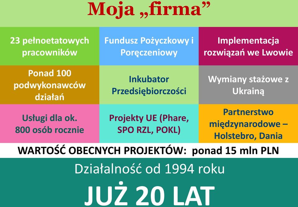 800 osób rocznie Inkubator Przedsiębiorczości Projekty UE (Phare, SPO RZL, POKL) Działalność od