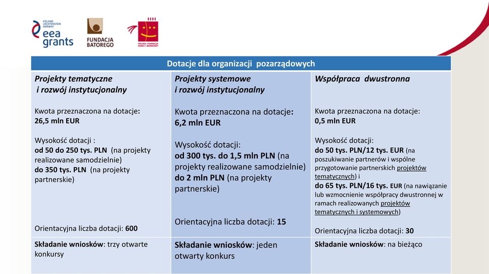 PLN (na projekty partnerskie) Prowadzony przez Fundację projekty im.