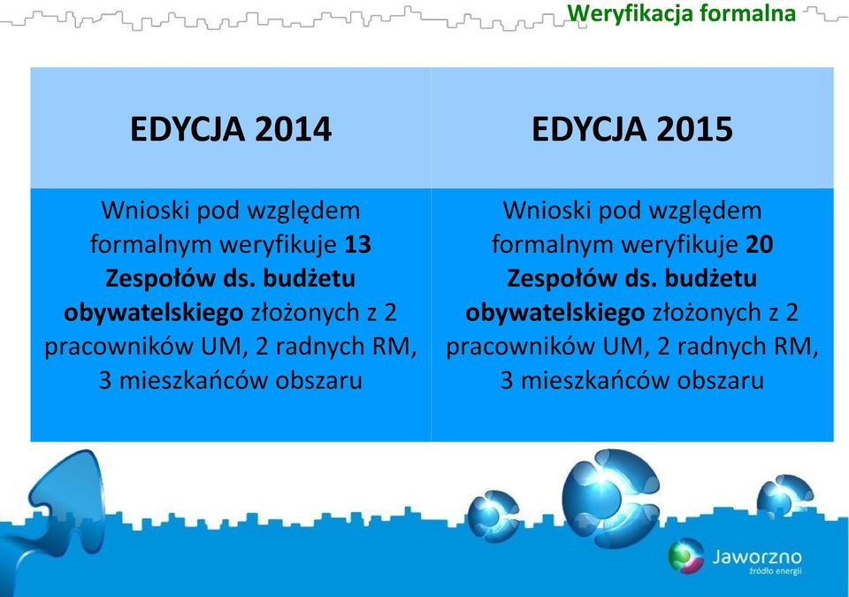 budżetu obywatelskiego złożonych z 2 pracowników UM, 2 radnych RM, 3 mieszkańców