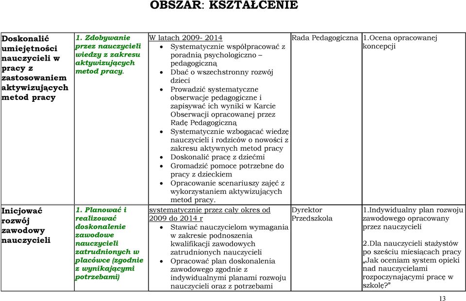 Planować i realizować doskonalenie zawodowe nauczycieli zatrudnionych w placówce (zgodnie z wynikającymi potrzebami) W latach 2009-2014 Systematycznie współpracować z poradnią psychologiczno