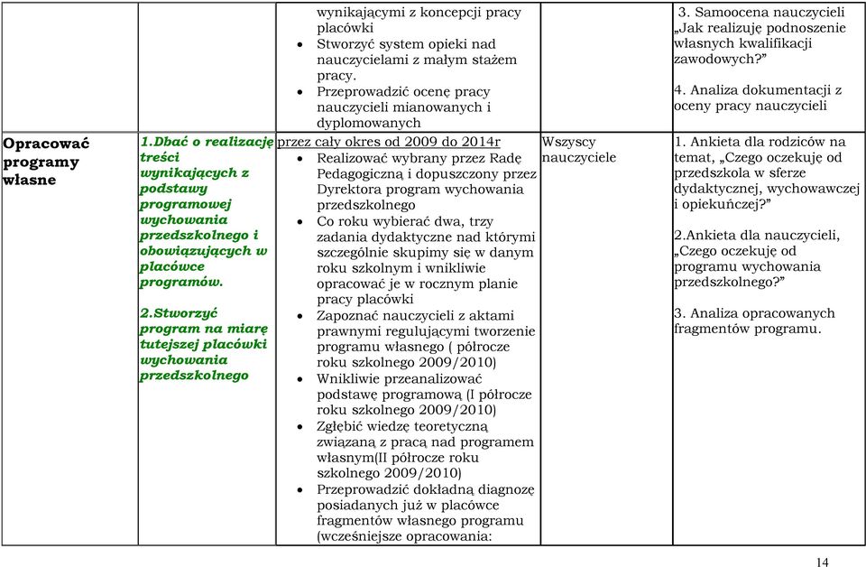 Przeprowadzić ocenę pracy nauczycieli mianowanych i dyplomowanych przez cały okres od 2009 do 2014r Realizować wybrany przez Radę Pedagogiczną i dopuszczony przez Dyrektora program wychowania