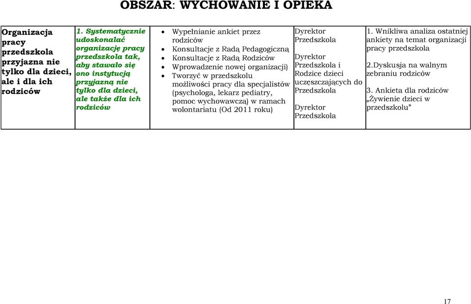 Radą Pedagogiczną Konsultacje z Radą Rodziców Wprowadzenie nowej organizacji) Tworzyć w przedszkolu możliwości pracy dla specjalistów (psychologa, lekarz pediatry, pomoc wychowawczą) w ramach