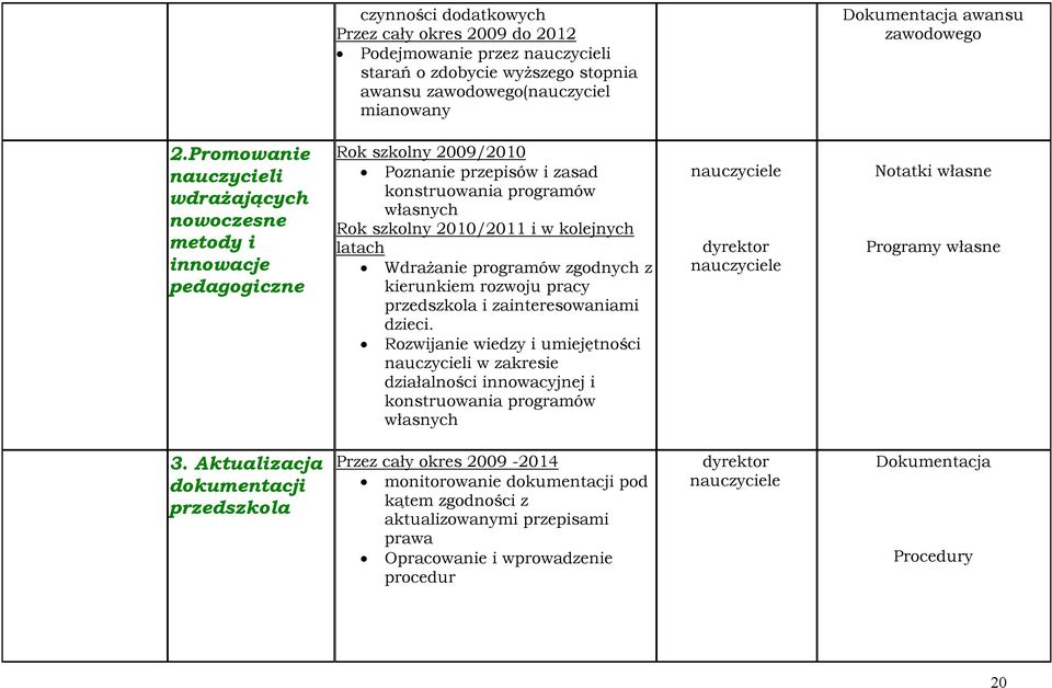 latach Wdrażanie programów zgodnych z kierunkiem rozwoju pracy przedszkola i zainteresowaniami dzieci.