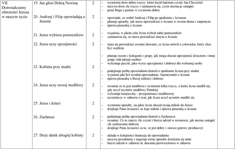 czynieniu dobra - opowiada, co zrobił Andrzej i Filip po spotkaniu z Jezusem - planuje sposoby, jak może opowiedzieć o Jezusie w swoim domu i znajomym - śpiewa piosenkę o Jezusie 1.