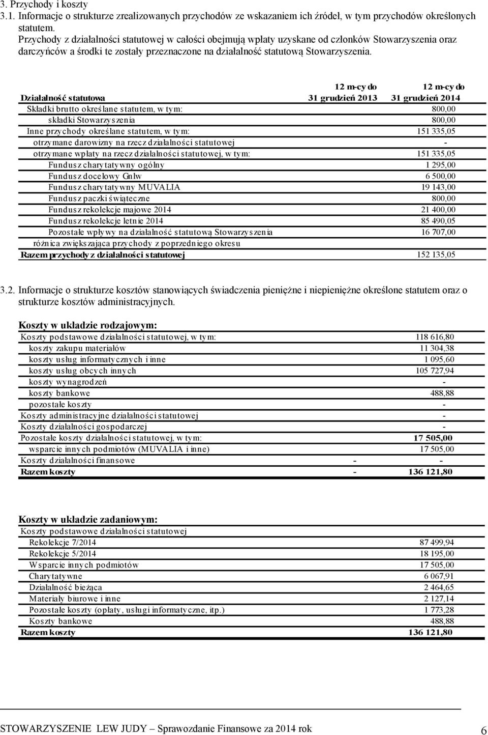 12 m-cy do 12 m-cy do Działalność statutowa 31 grudzień 2013 31 grudzień 2014 Składki brutto określane statutem, w tym: 800,00 składki Stowarzyszenia 800,00 Inne przychody określane statutem, w tym: