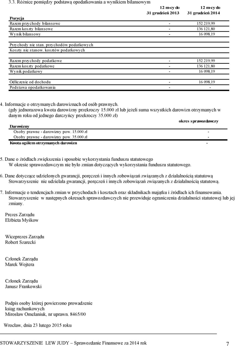 kosztów podatkowych Razem przychody podatkowe - 152 219,99 Razem koszty podatkowe - 136 121,80 Wynik podatkowy - 16 098,19 Odliczenie od dochodu - 16 098,19 Podstawa opodatkowania - - 4.