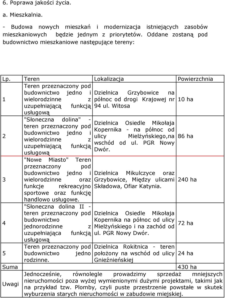 Teren Lokalizacja Powierzchnia Teren przeznaczony pod budownictwo jedno i Dzielnica Grzybowice na 1 wielorodzinne z północ od drogi Krajowej nr 10 ha uzupełniającą funkcją 94 ul.