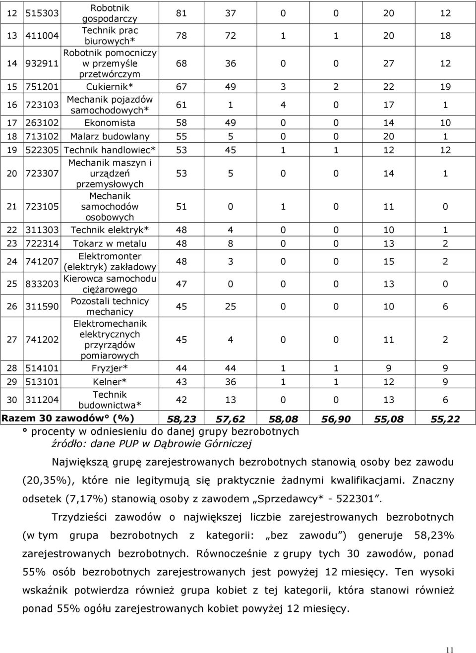 Mechani maszyn i urządzeń przemysłowych Mechani samochodów osobowych 53 5 0 0 14 1 51 0 1 0 11 0 22 311303 Techni eletry* 48 4 0 0 10 1 23 722314 Toarz w metalu 48 8 0 0 13 2 Eletromonter 24 741207