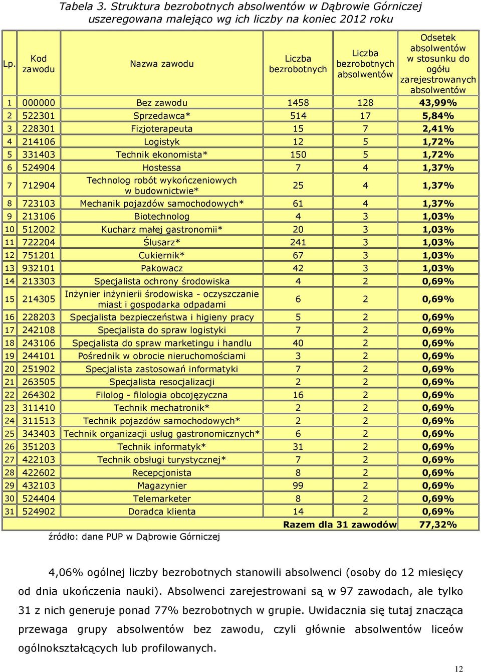 stosunu do ogółu zarejestrowanych absolwentów 1 000000 Bez zawodu 1458 128 43,99% 2 522301 Sprzedawca* 514 17 5,84% 3 228301 Fizjoterapeuta 15 7 2,41% 4 214106 Logisty 12 5 1,72% 5 331403 Techni