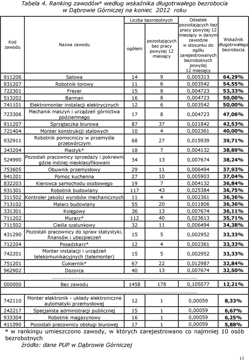 bez pracy powyŝej 12 miesięcy w danym zawodzie w stosunu do ogółu zarejestrowanych bezrobotnych powyŝej 12 miesięcy Wsaźni długotrwałego bezrobocia 911206 Salowa 14 9 0,005313 64,29% 931207 Robotni