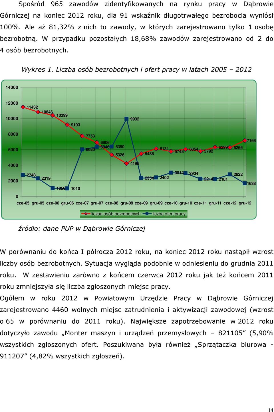 Liczba osób bezrobotnych i ofert pracy w latach 2005 2012 14000 12000 11432 10000 10846 10399 9193 9932 8000 6000 7753 6020 6906 6346 6380 5326 5488 6131 5748 6054 5792 6299 6266 7166 4000 4195 3014