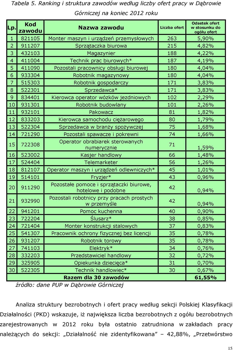 3 432103 Magazynier 188 4,22% 4 411004 Techni prac biurowych* 187 4,19% 5 411090 Pozostali pracownicy obsługi biurowej 180 4,04% 6 933304 Robotni magazynowy 180 4,04% 7 515303 Robotni gospodarczy 171