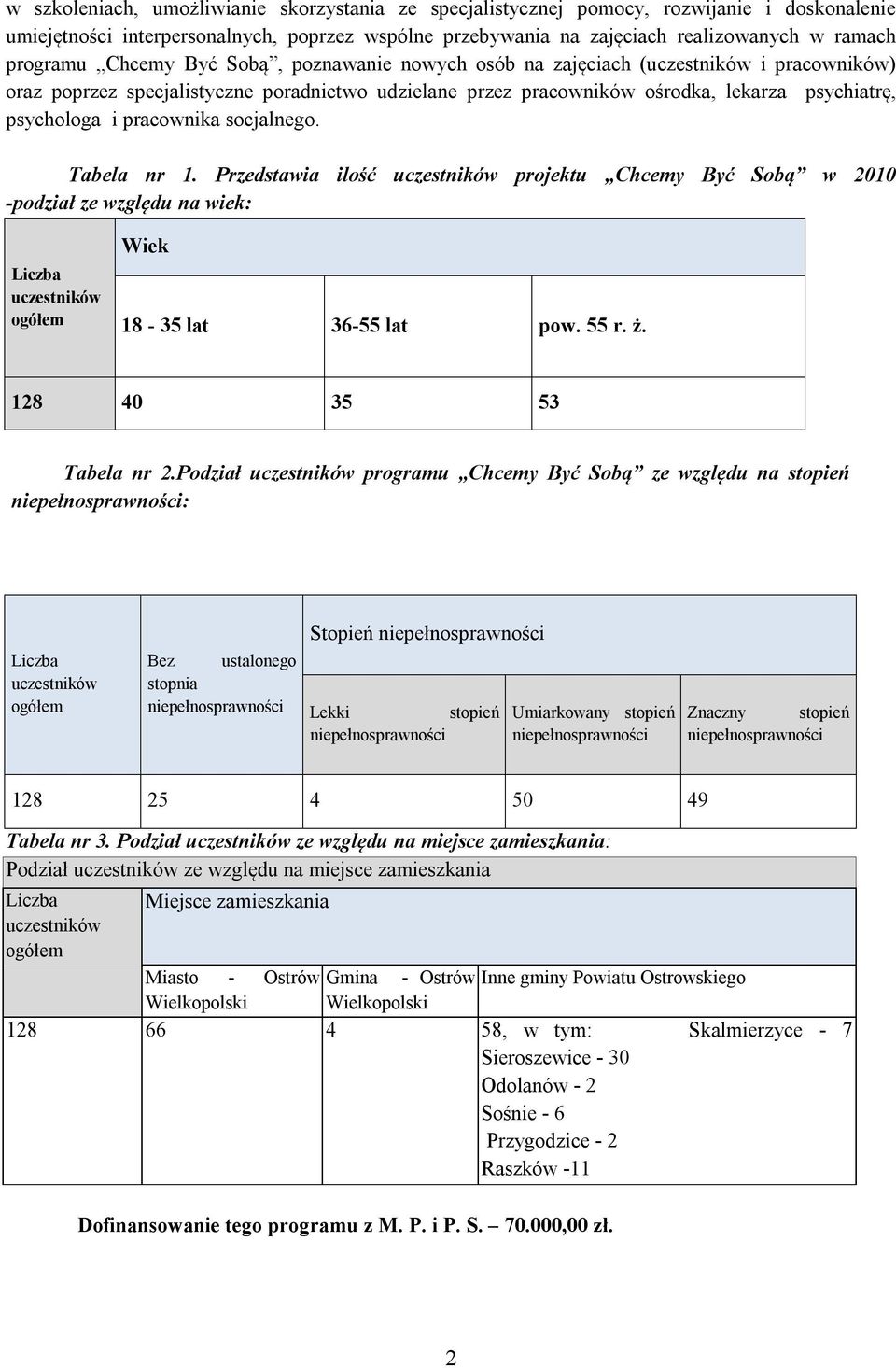 pracownika socjalnego. Tabela nr 1. Przedstawia ilość uczestników projektu Chcemy Być Sobą w 2010 -podział ze względu na wiek: Liczba uczestników ogółem Wiek 18-35 lat 36-55 lat pow. 55 r. ż.