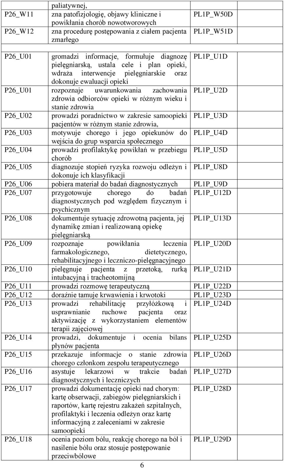 zdrowia odbiorców opieki w różnym wieku i stanie zdrowia P26_U02 prowadzi poradnictwo w zakresie samoopieki PL1P_U3D pacjentów w różnym stanie zdrowia, P26_U03 motywuje chorego i jego opiekunów do