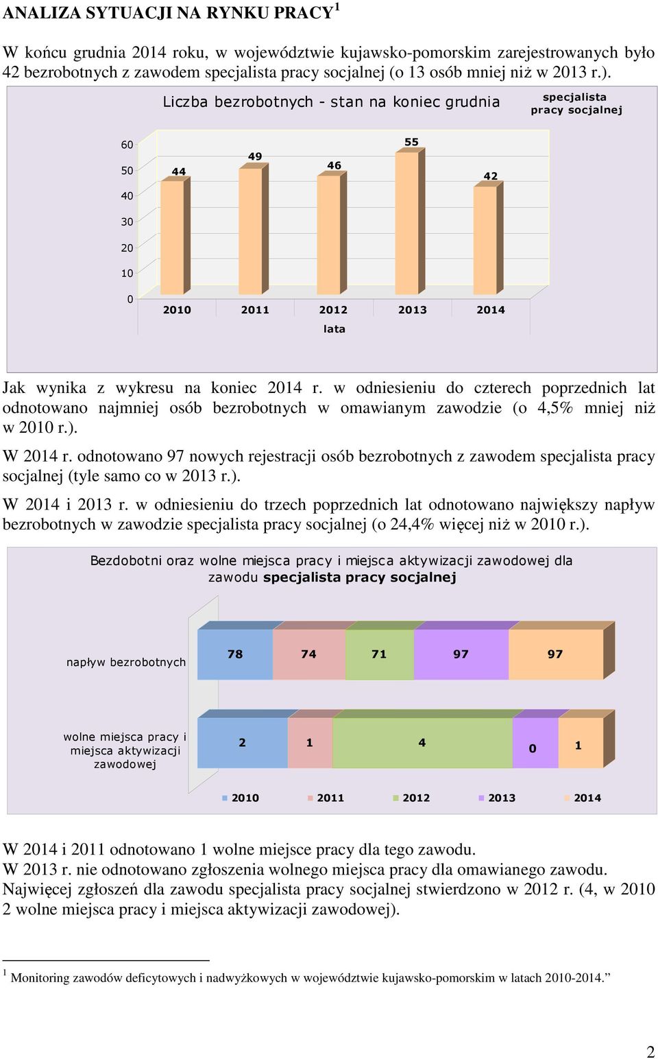 w odniesieniu do czterech poprzednich lat odnotowano najmniej osób bezrobotnych w omawianym zawodzie (o 4,5% mniej niż w 2010 r.). W 2014 r.