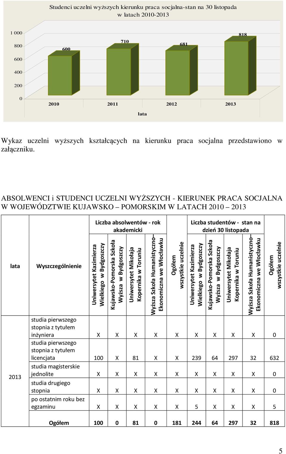 ABSOLWENCI i STUDENCI UCZELNI WYŻSZYCH - KIERUNEK PRACA SOCJALNA W WOJEWÓDZTWIE KUJAWSKO POMORSKIM W LATACH 2010 2013 lata 2013 Wyszczególnienie Liczba absolwentów - rok akademicki Uniwersytet