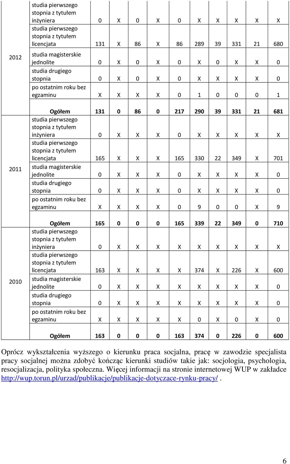 studia drugiego stopnia 0 X X X 0 X X X X 0 po ostatnim roku bez egzaminu X X X X 0 9 0 0 X 9 Ogółem 165 0 0 0 165 339 22 349 0 710 inżyniera 0 X X X X X X X X X licencjata 163 X X X X 374 X 226 X