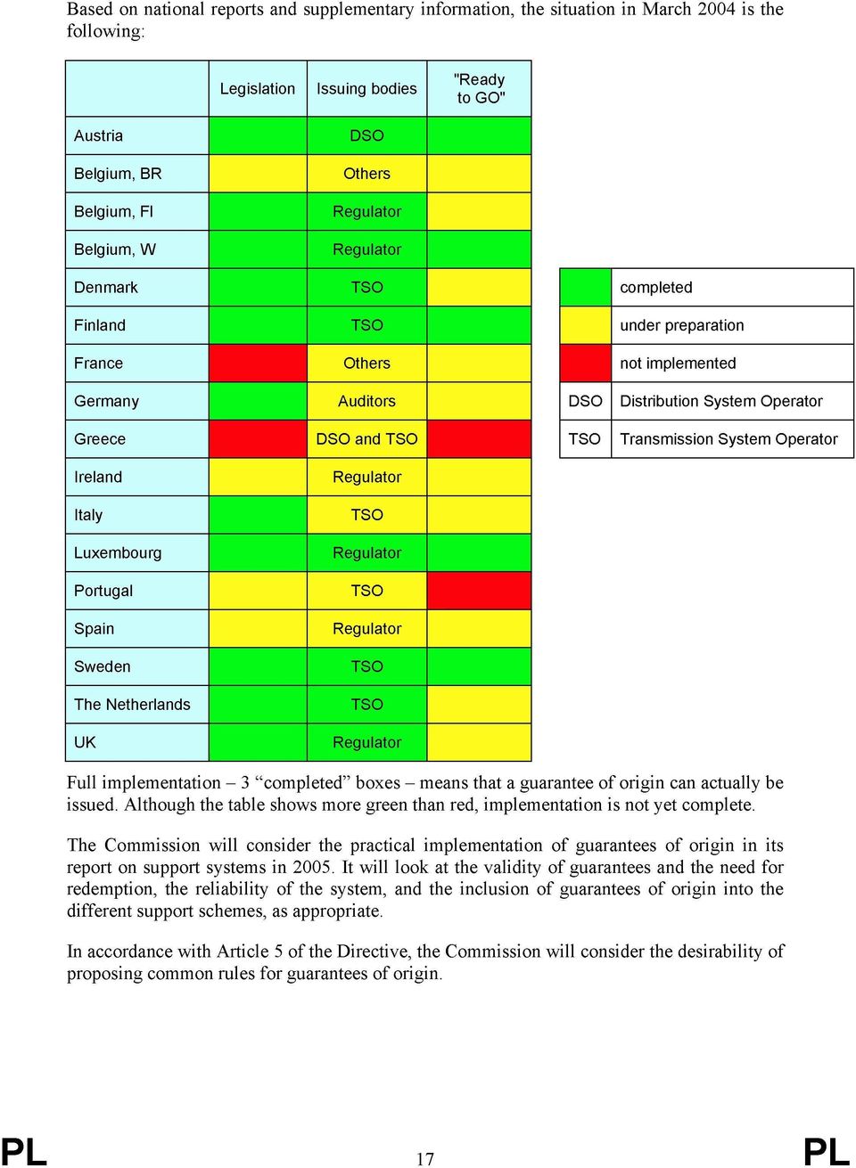 Operator Ireland Regulator Italy TSO Luxembourg Regulator Portugal TSO Spain Regulator Sweden TSO The Netherlands TSO UK Regulator Full implementation 3 completed boxes means that a guarantee of