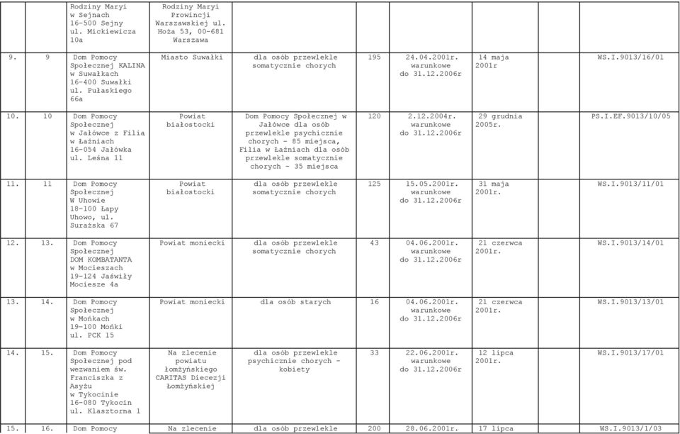 Leśna 11 Dom Pomocy w Jałówce dla osób przewlekle psychicznie chorych - 85 miejsca, Filia w Łaźniach dla osób przewlekle somatycznie chorych - 35 miejsca 120 2.12.2004r. 29 grudnia 2005r. PS.I.EF.