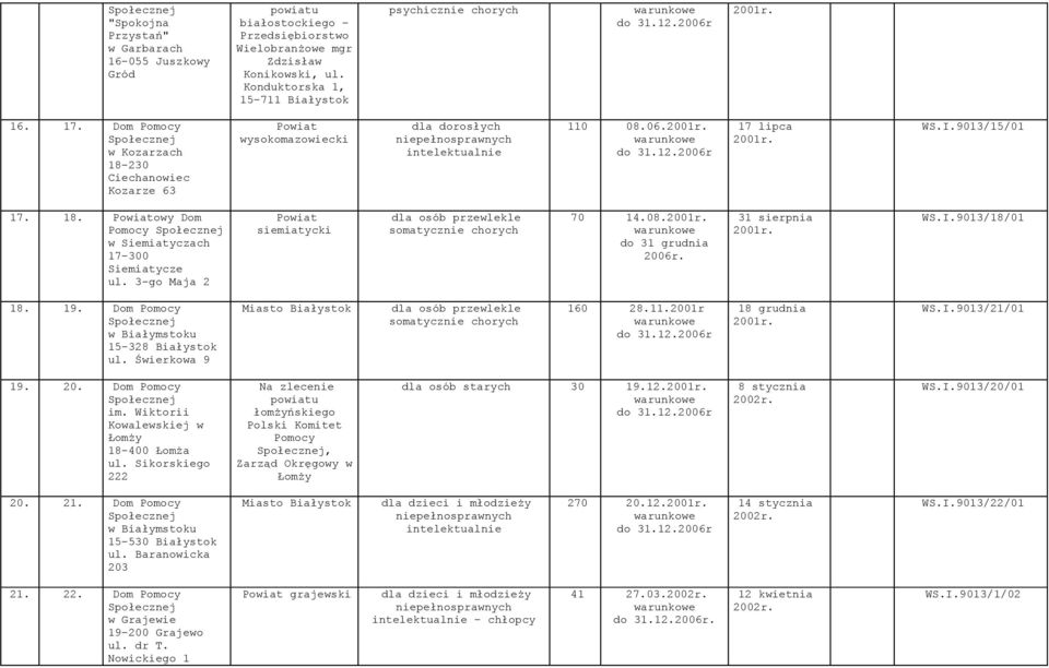 3-go Maja 2 siemiatycki 70 14.08. do 31 grudnia 31 sierpnia WS.I.9013/18/01 18. 19. Dom Pomocy w Białymstoku 15-328 Białystok ul. Świerkowa 9 Miasto Białystok 160 28.11. 18 grudnia WS.I.9013/21/01 19.