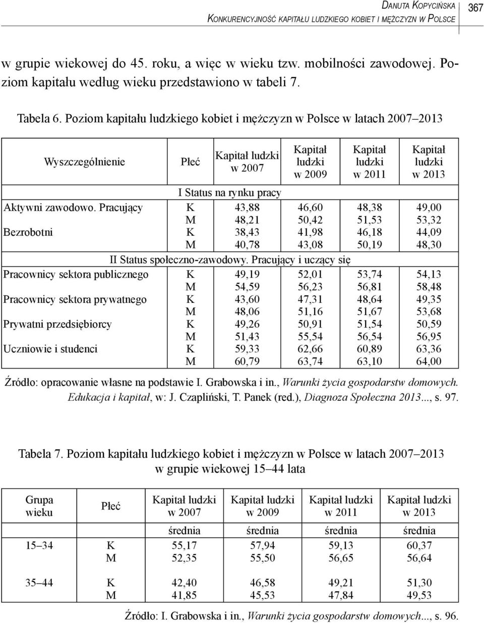 Pracujący Bezrobotni Płeć Kapitał ludzki w 2007 I Status na rynku pracy K 43,88 M 48,21 K 38,43 M 40,78 Kapitał ludzki w 2009 46,60 50,42 41,98 43,08 Kapitał ludzki w 2011 48,38 51,53 46,18 50,19 II