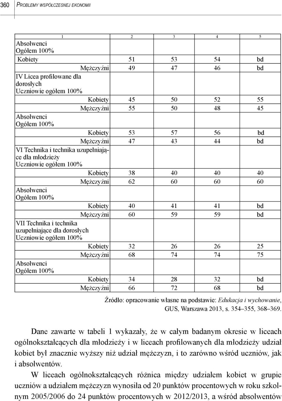 Mężczyźni 60 59 59 bd VII Technika i technika uzupełniające dla dorosłych Uczniowie ogółem 100% Kobiety 32 26 26 25 Mężczyźni 68 74 74 75 Absolwenci Kobiety 34 28 32 bd Mężczyźni 66 72 68 bd Źródło: