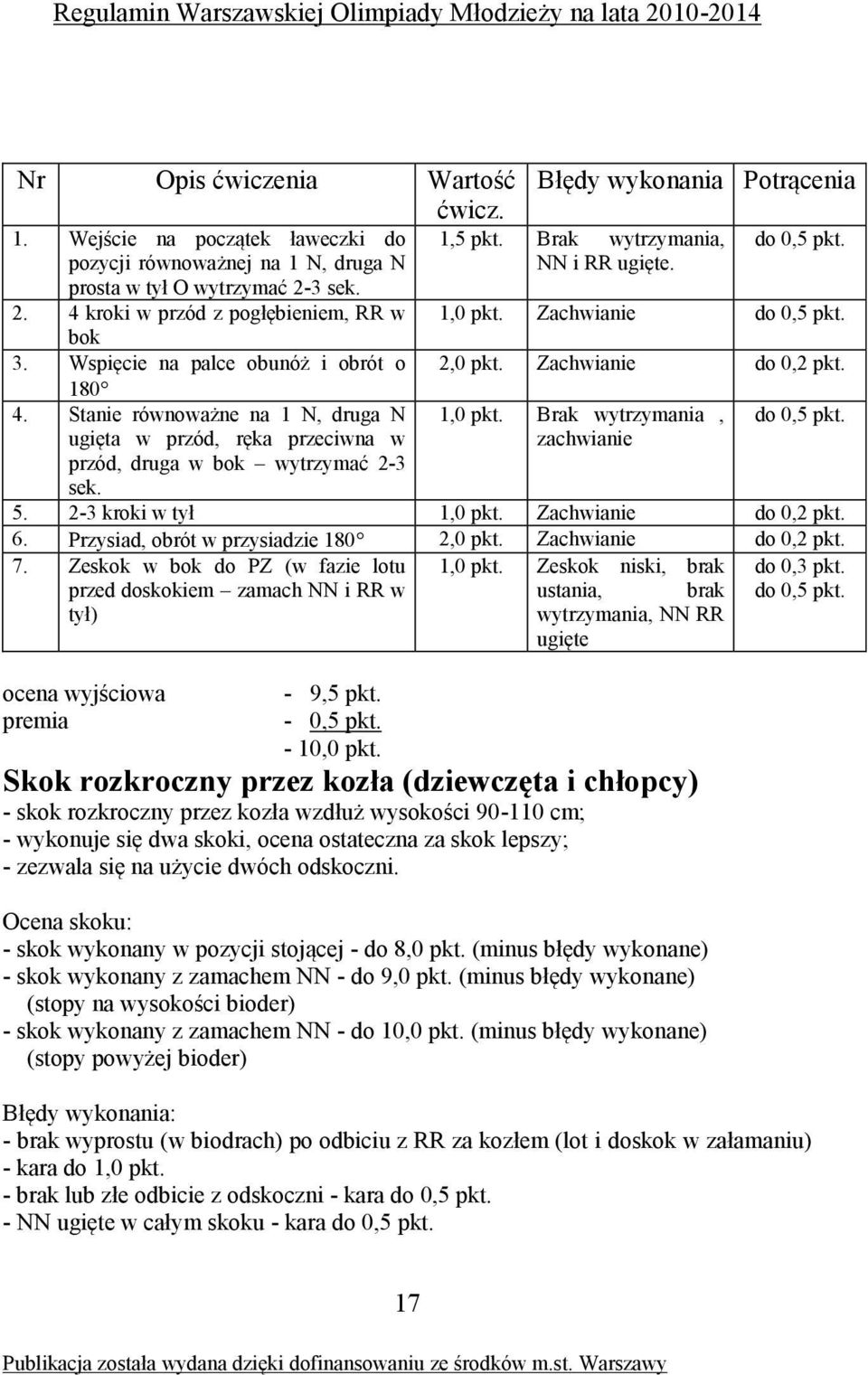 Stanie równoważne na 1 N, druga N 1,0 pkt. Brak wytrzymania, do 0,5 pkt. ugięta w przód, ręka przeciwna w przód, druga w bok wytrzymać 2-3 sek. zachwianie 5. 2-3 kroki w tył 1,0 pkt.