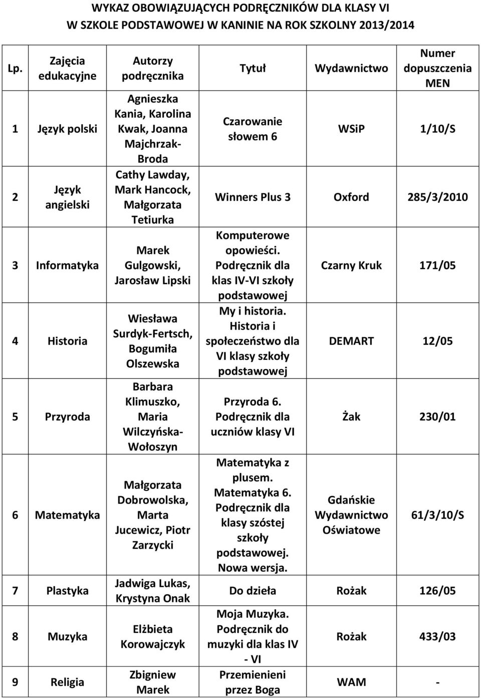 Dobrowolska, Marta Jucewicz, Piotr Zarzycki Jadwiga Lukas, Krystyna Onak Elżbieta Korowajczyk Zbigniew Marek Czarowanie słowem 6 WSiP 1/10/S Winners Plus 3 Oxford 85/3/010 Komputerowe opowieści.