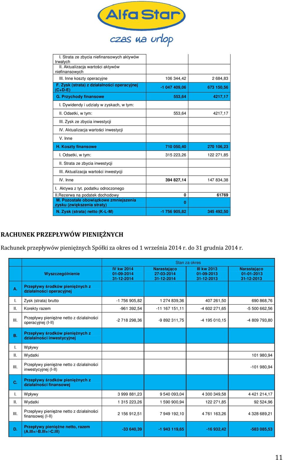 Zysk ze zbycia inwestycji IV. Aktualizacja wartości inwestycji V. Inne H. Koszty finansowe 710 050,40 270 106,23 I. Odsetki, w tym: 315 223,26 122 271,85 II. Strata ze zbycia inwestycji III.