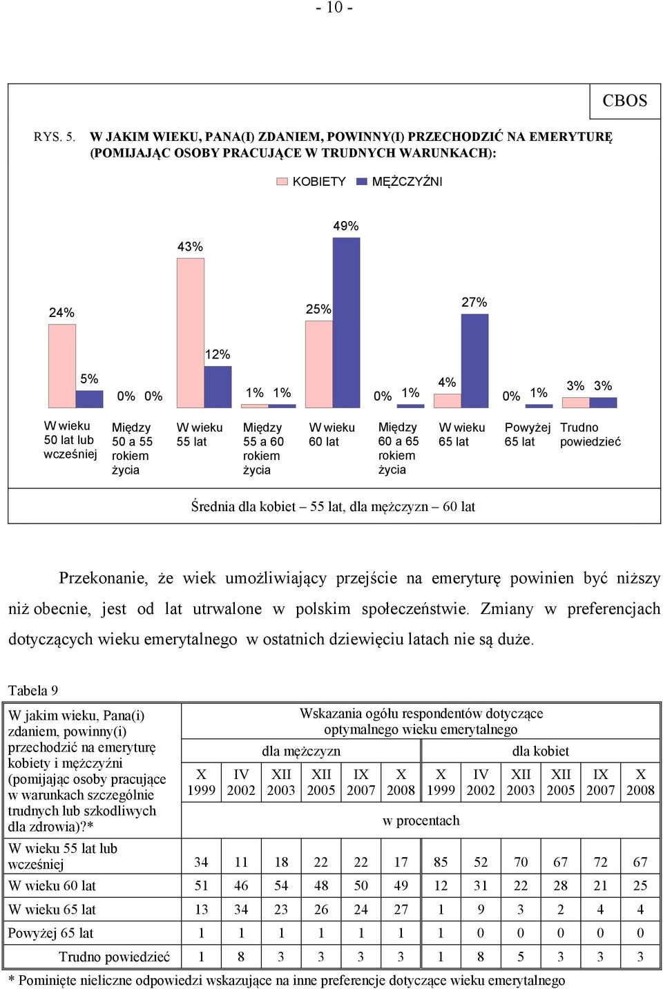 wieku 50 lat lub wcześniej Między 50 a 55 rokiem życia W wieku 55 lat Między 55 a 60 rokiem życia W wieku 60 lat Między 60 a 65 rokiem życia W wieku 65 lat Powyżej 65 lat Trudno powiedzieć Średnia