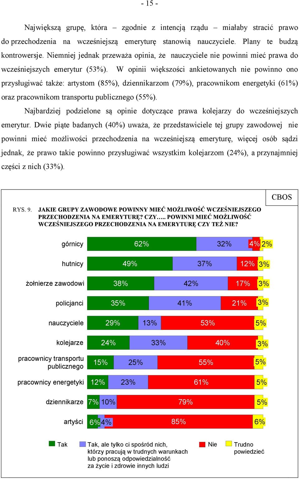 W opinii większości ankietowanych nie powinno ono przysługiwać także: artystom (85%), dziennikarzom (79%), pracownikom energetyki (61%) oraz pracownikom transportu publicznego (55%).