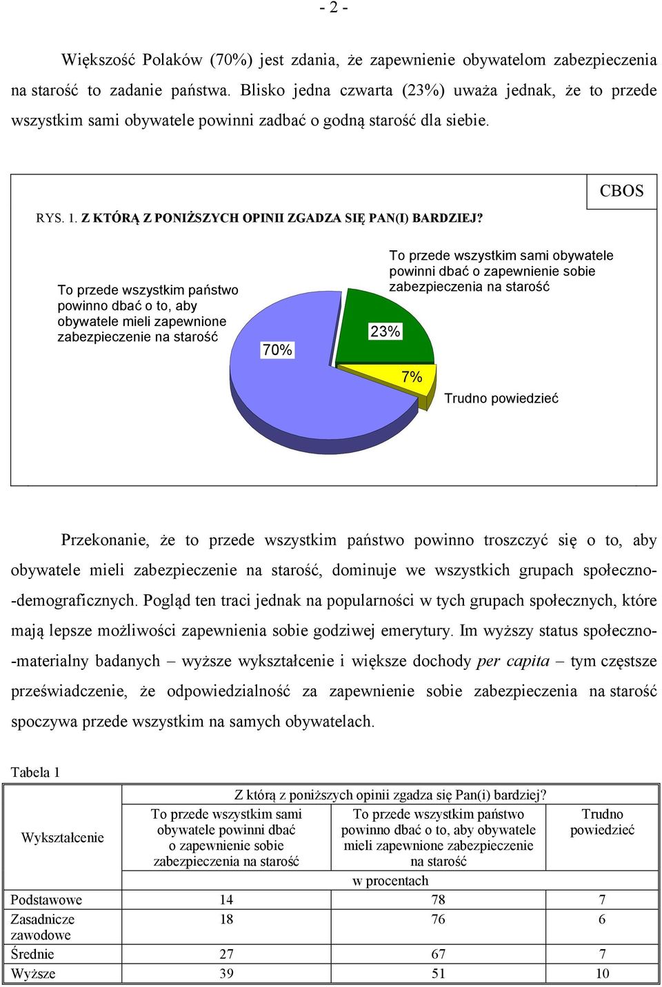 To przede wszystkim państwo powinno dbać o to, aby obywatele mieli zapewnione zabezpieczenie na starość 70% 23% To przede wszystkim sami obywatele powinni dbać o zapewnienie sobie zabezpieczenia na