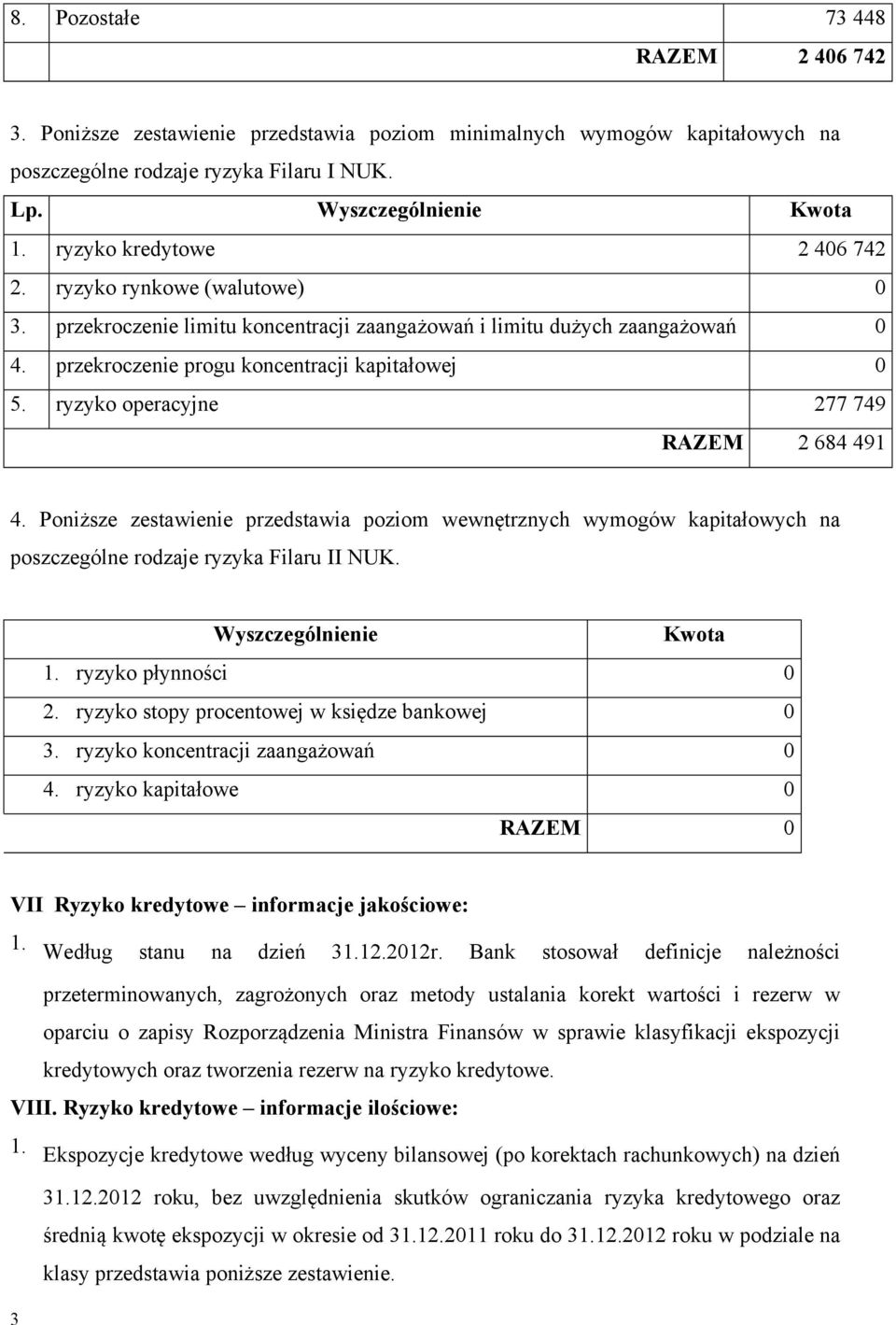 przekroczenie progu koncentracji kapitałowej 5. ryzyko operacyjne 277 749 RAZEM 2 684 491 4.