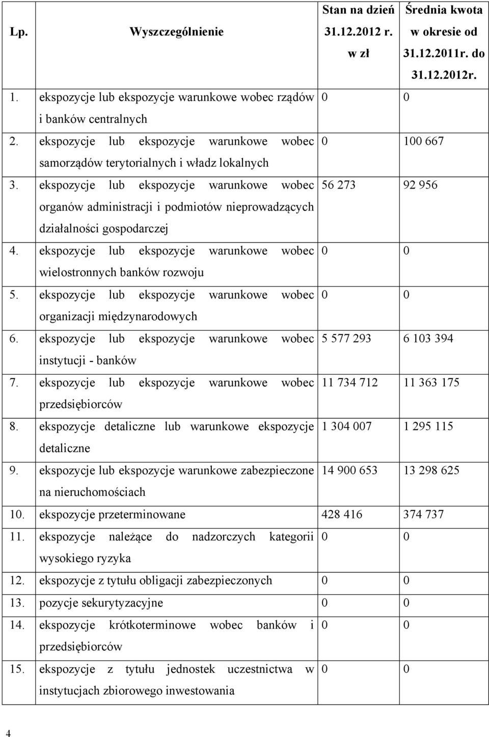 ekspozycje lub ekspozycje warunkowe wobec 56 273 92 956 organów administracji i podmiotów nieprowadzących działalności gospodarczej 4.