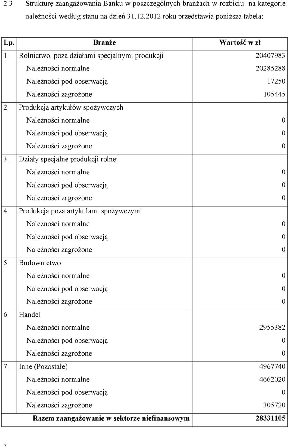 Branże Wartość w zł Rolnictwo, poza działami specjalnymi produkcji 247983 2285288 1725 15445 2.