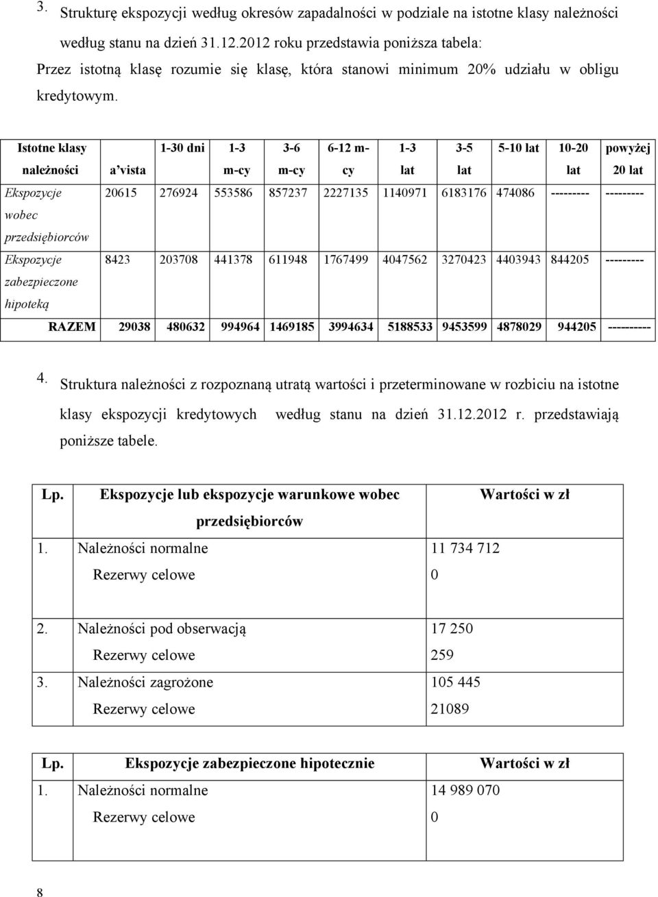 Istotne klasy 1-3 dni 1-3 3-6 6-12 m- 1-3 3-5 5-1 lat 1-2 powyżej należności a vista m-cy m-cy cy lat lat lat 2 lat Ekspozycje 2615 276924 553586 857237 2227135 114971 6183176 47486 ---------