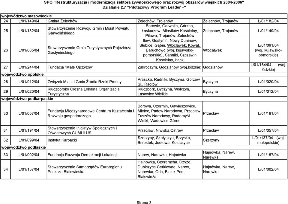 Duninów, Słubice, Gąbin, Włocławek, Kowal, Baruchowo (woj. kujawskopomorskie), Sanniki, Szczawin Kościelny, Łąck Włocałwek 27 L/01/244/04 Fundacja "Małe Ojczyzny" Zakroczym, Godzianów (woj.