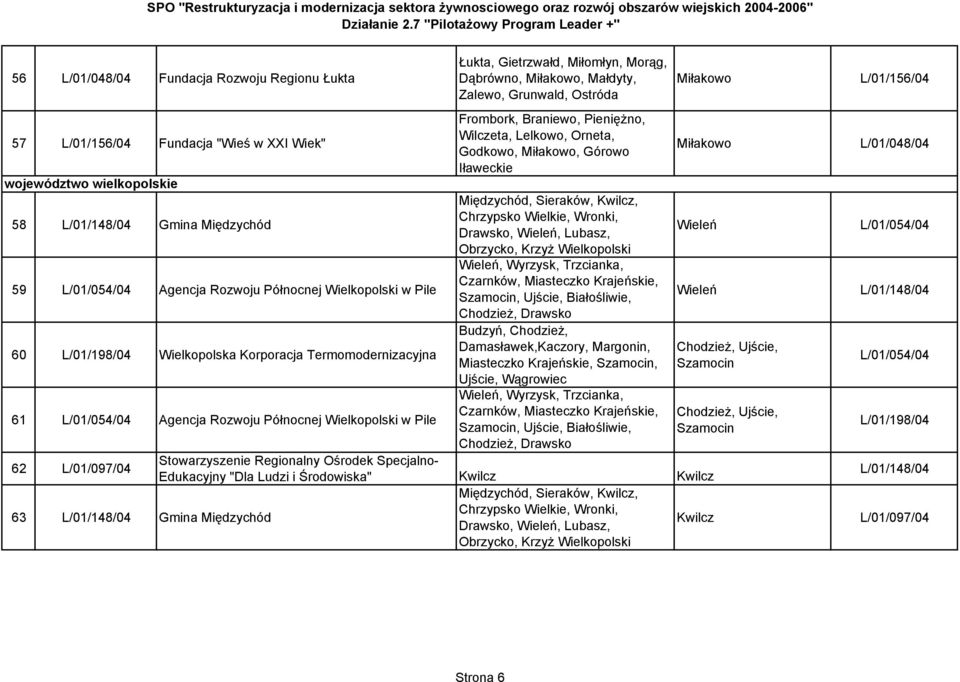 Agencja Rozwoju Północnej Wielkopolski w Pile Frombork, Braniewo, Pieniężno, Wilczeta, Lelkowo, Orneta, Godkowo, Miłakowo, Górowo Iławeckie Międzychód, Sieraków, Kwilcz, Chrzypsko Wielkie, Wronki,