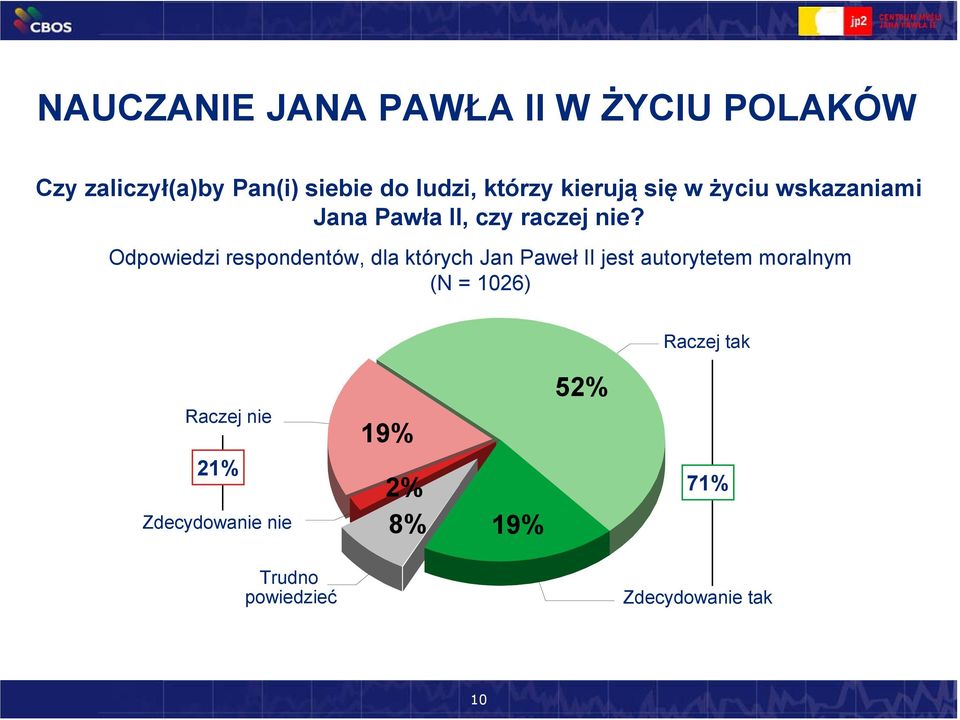 Odpowiedzi respondentów, dla których Jan Paweł II jest autorytetem moralnym (N =