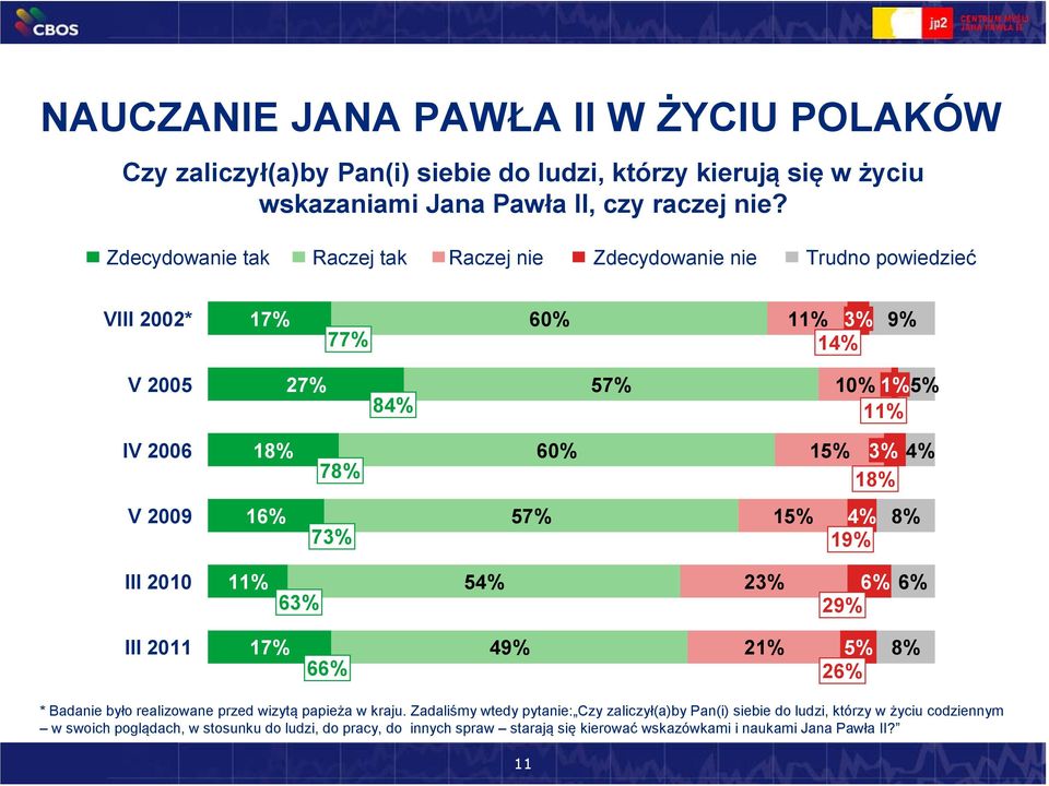 2009 16% 73% 57% 1 4% 19% 8% III 2010 11% 63% 54% 23% 6% 29% 6% III 2011 17% 66% 49% 21% 26% 8% * Badanie było realizowane przed wizytą papieża w kraju.