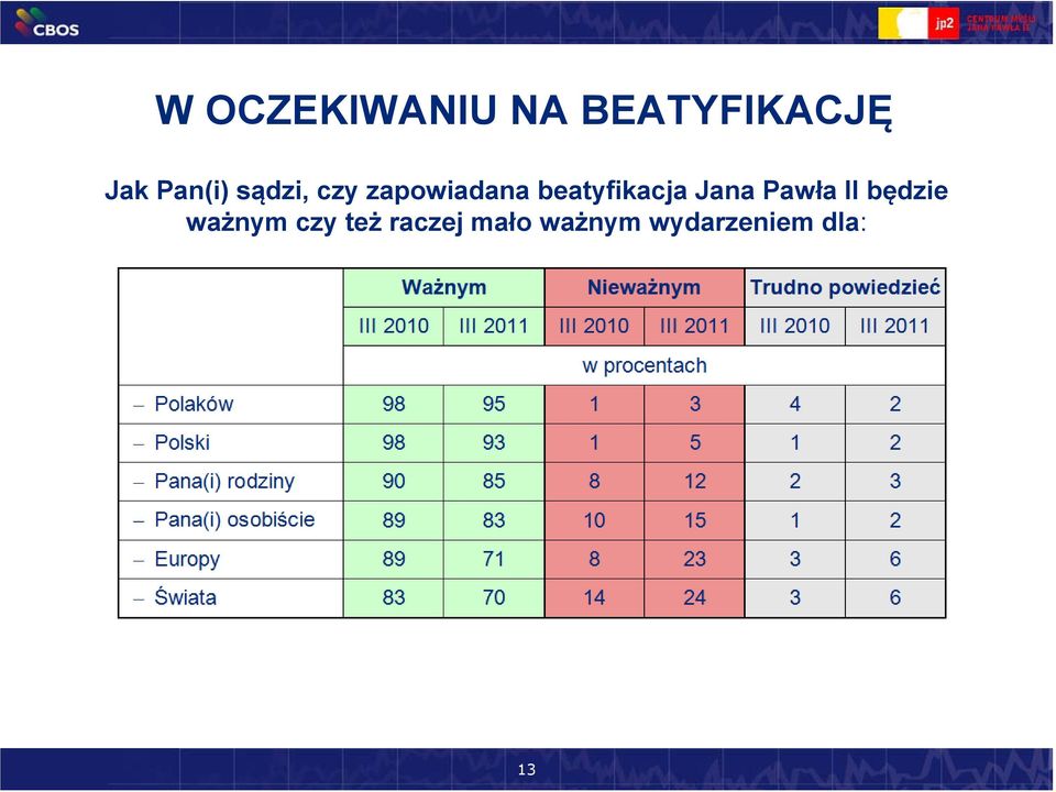 beatyfikacja Jana Pawła II będzie