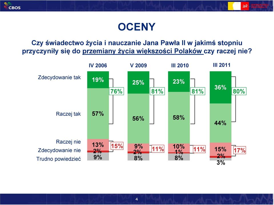 IV 2006 V 2009 III 2010 III 2011 Zdecydowanie tak 19% 2 23% 36% 76% 81% 81% 80% Raczej