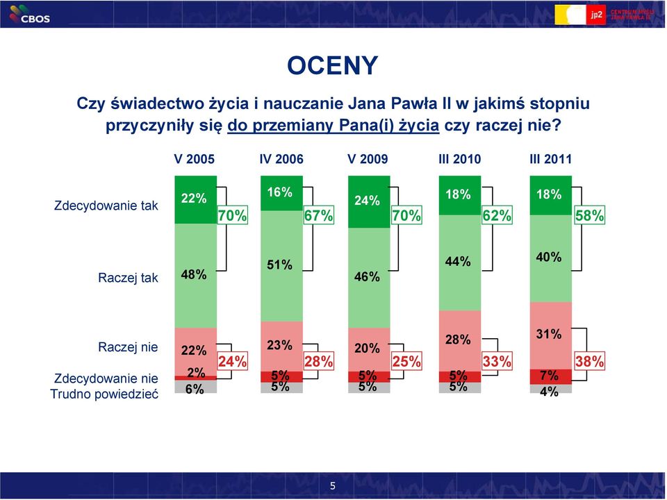 Zdecydowanie tak V 2005 22% IV 2006 V 2009 III 2010 III 2011 16% 24% 18% 18% 70% 67% 70%