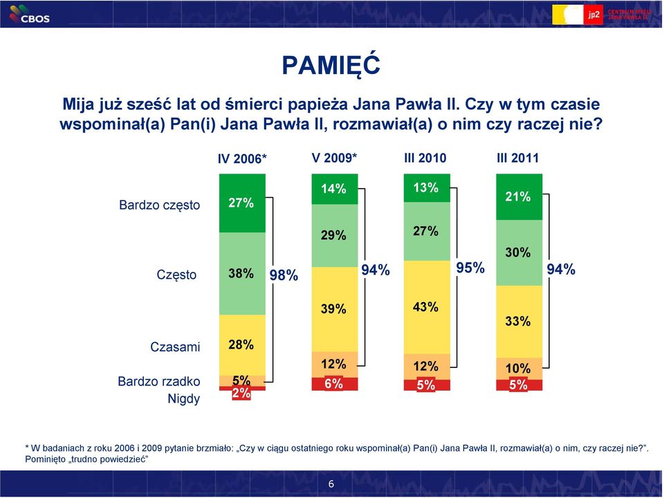 IV 2006* V 2009* III 2010 III 2011 Bardzo często 27% 14% 13% 21% 29% 27% 30% Często 38% 9 98% 94% 94% Czasami Bardzo