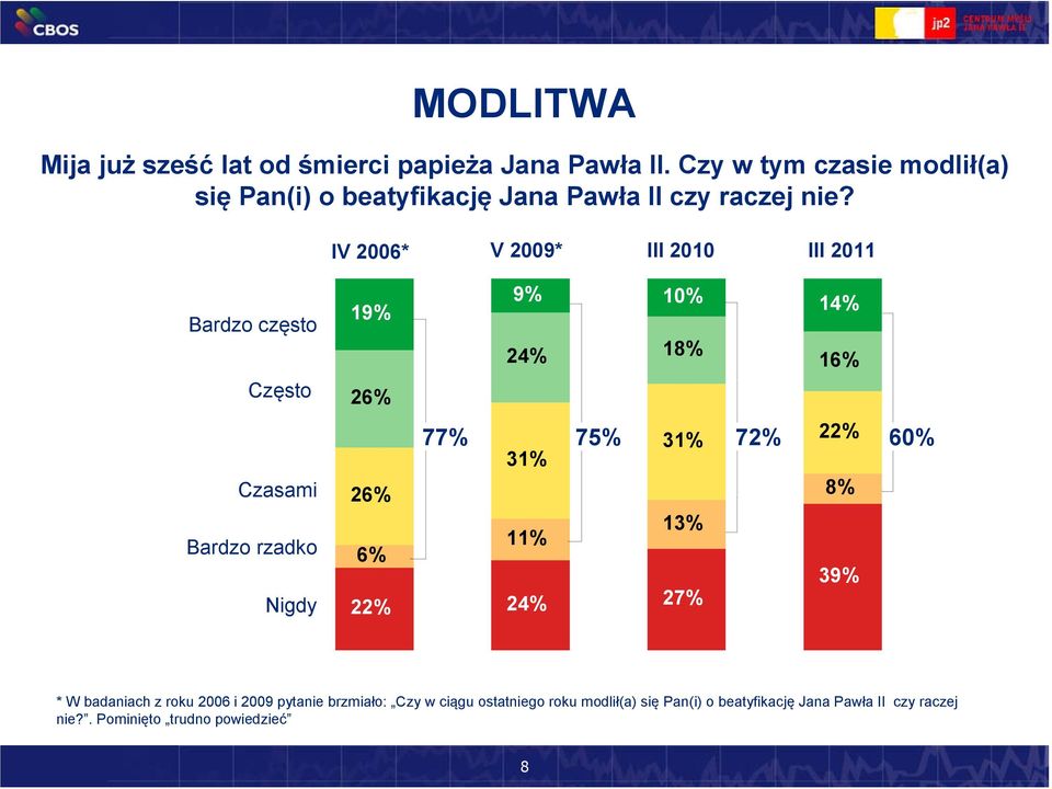 IV 2006* V 2009* III 2010 III 2011 Bardzo często Często Czasami Bardzo rzadko Nigdy 19% 9% 10% 14% 24% 18% 16% 26% 77% 7