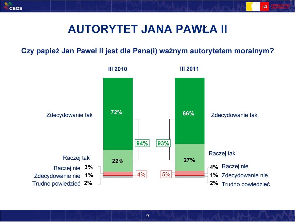 III 2010 III 2011 Zdecydowanie tak 72% 66% Zdecydowanie tak 94% 93% Raczej