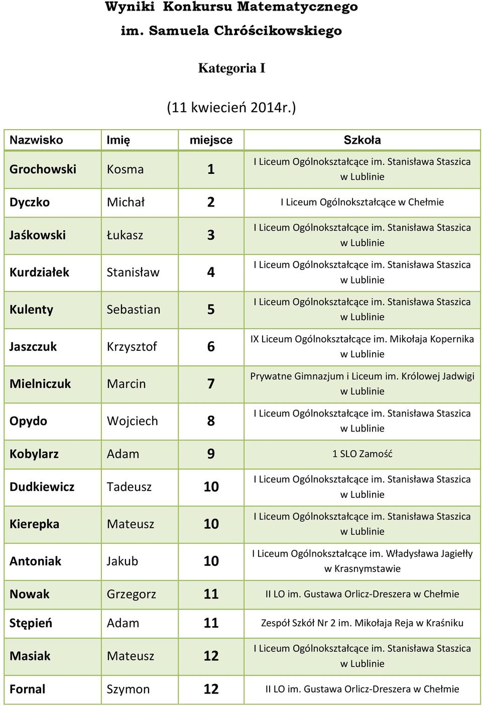 Sebastian 5 Jaszczuk Krzysztof 6 Mielniczuk Marcin 7 Opydo Wojciech 8 Kobylarz Adam 9 1 SLO Zamość Dudkiewicz Tadeusz 10 Kierepka Mateusz 10 Antoniak