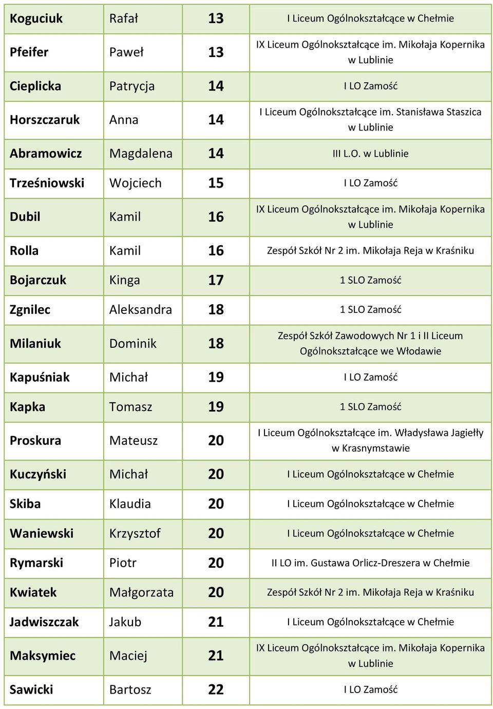 Kuczyoski Michał 20 I Liceum Ogólnokształcące w Chełmie Skiba Klaudia 20 I Liceum Ogólnokształcące w Chełmie Waniewski Krzysztof 20 I Liceum Ogólnokształcące w Chełmie Rymarski Piotr 20 II LO im.