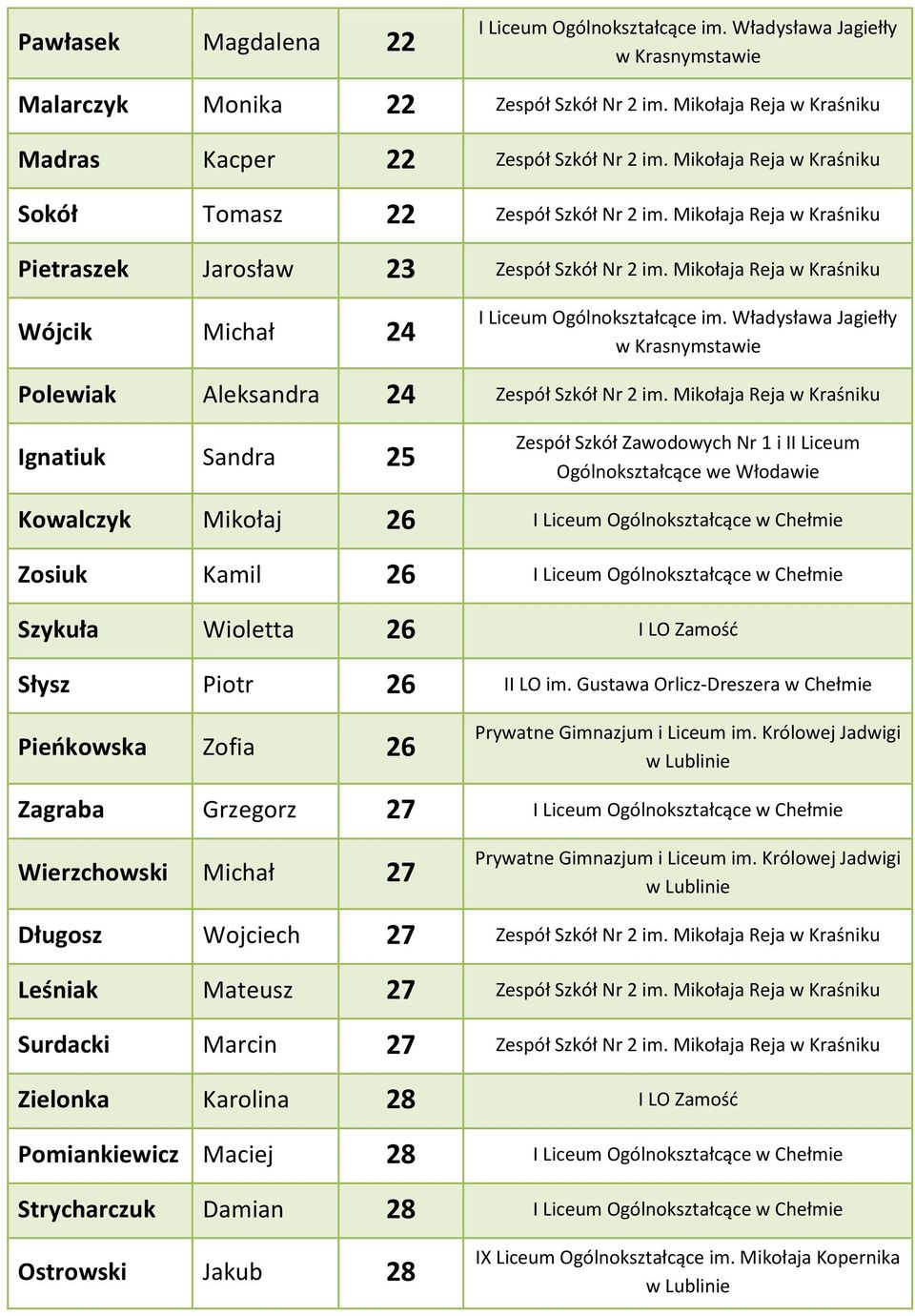 Mikołaja Reja w Kraśniku Ignatiuk Sandra 25 Kowalczyk Mikołaj 26 I Liceum Ogólnokształcące w Chełmie Zosiuk Kamil 26 I Liceum Ogólnokształcące w Chełmie Szykuła Wioletta 26 I LO Zamość Słysz Piotr 26